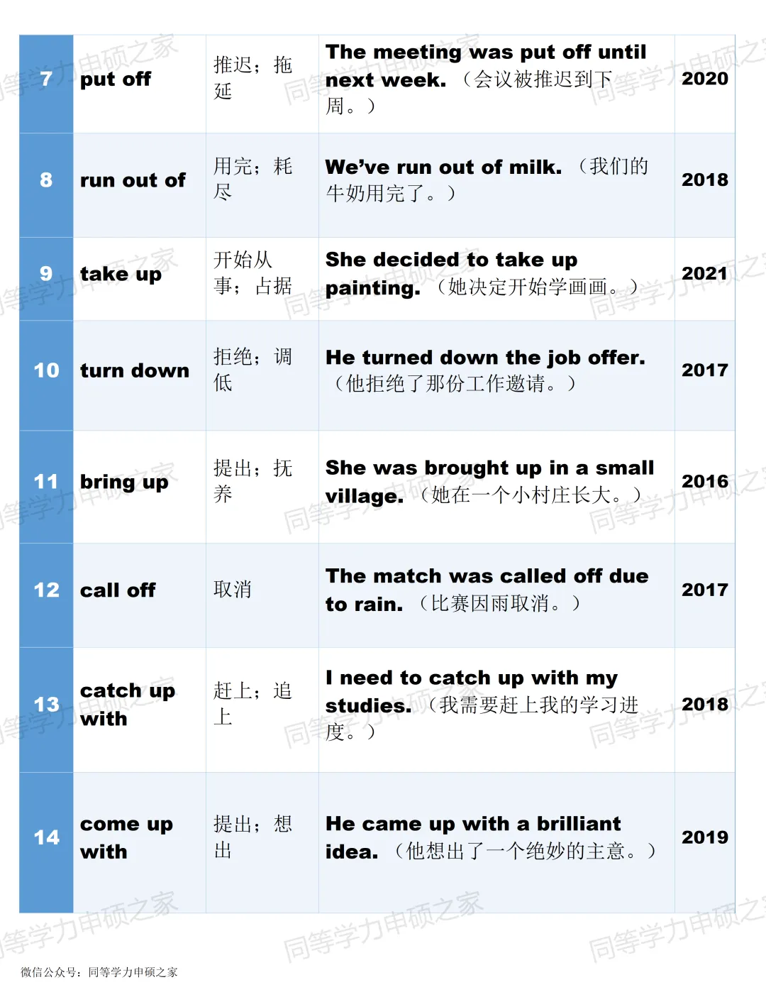 【完形填空词组】同等学力英语真题常考词组搭配冲刺背诵 第2张
