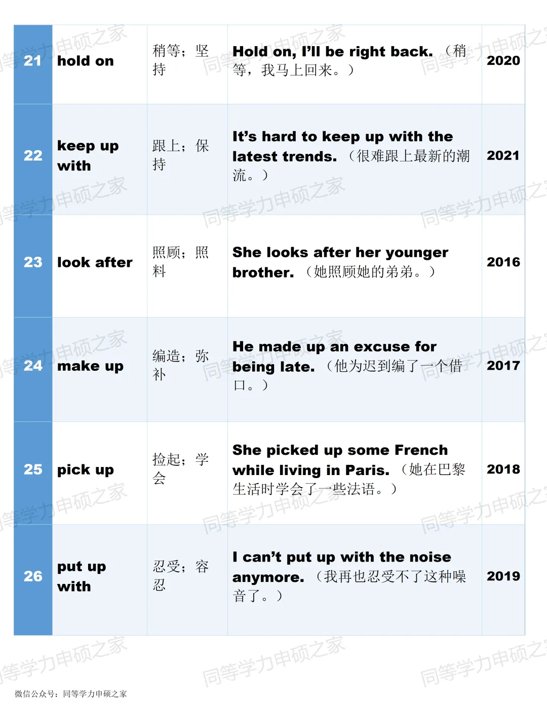 【完形填空词组】同等学力英语真题常考词组搭配冲刺背诵 第4张