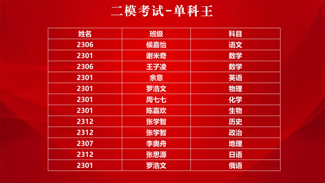 突破自我 逆风翻盘 | 高三年级第二次模拟考试表彰大会 第12张