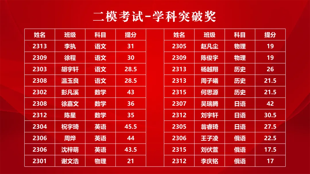 突破自我 逆风翻盘 | 高三年级第二次模拟考试表彰大会 第15张