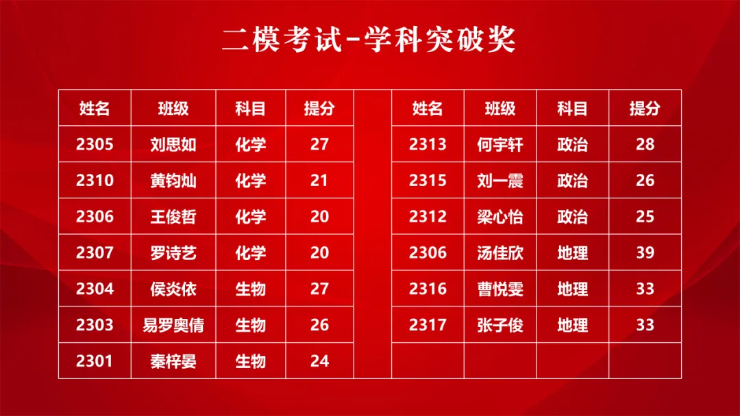 突破自我 逆风翻盘 | 高三年级第二次模拟考试表彰大会 第16张