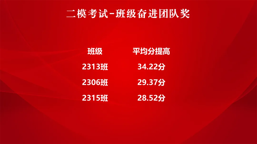 突破自我 逆风翻盘 | 高三年级第二次模拟考试表彰大会 第18张