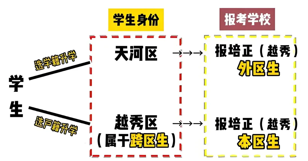 图文并茂告诉你!中考本区、跨区、外区生,区别在哪里? 第1张
