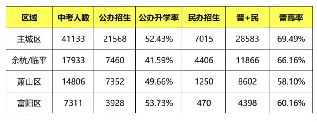 2026中考参考!杭州主城区各高中近三年录取线全汇总~ 第2张