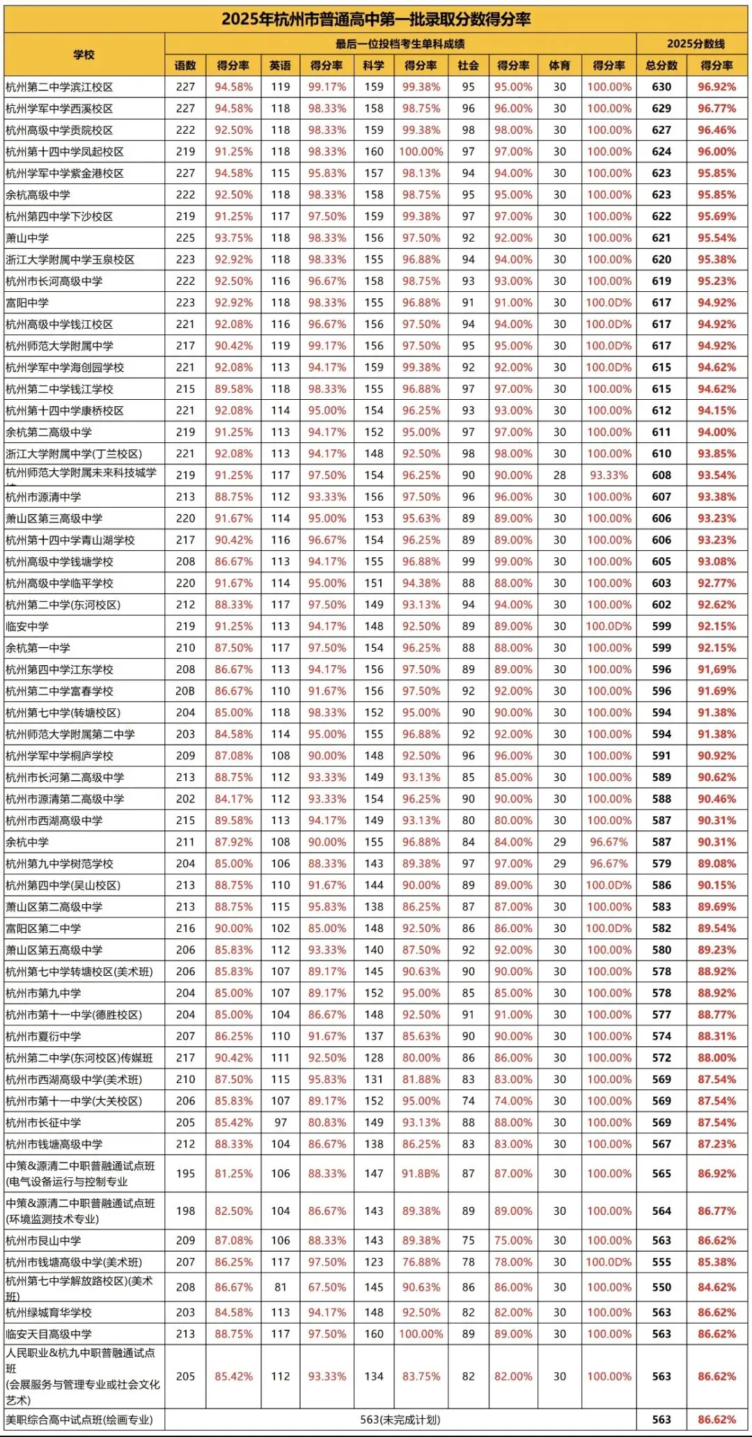 2026中考参考!杭州主城区各高中近三年录取线全汇总~ 第3张