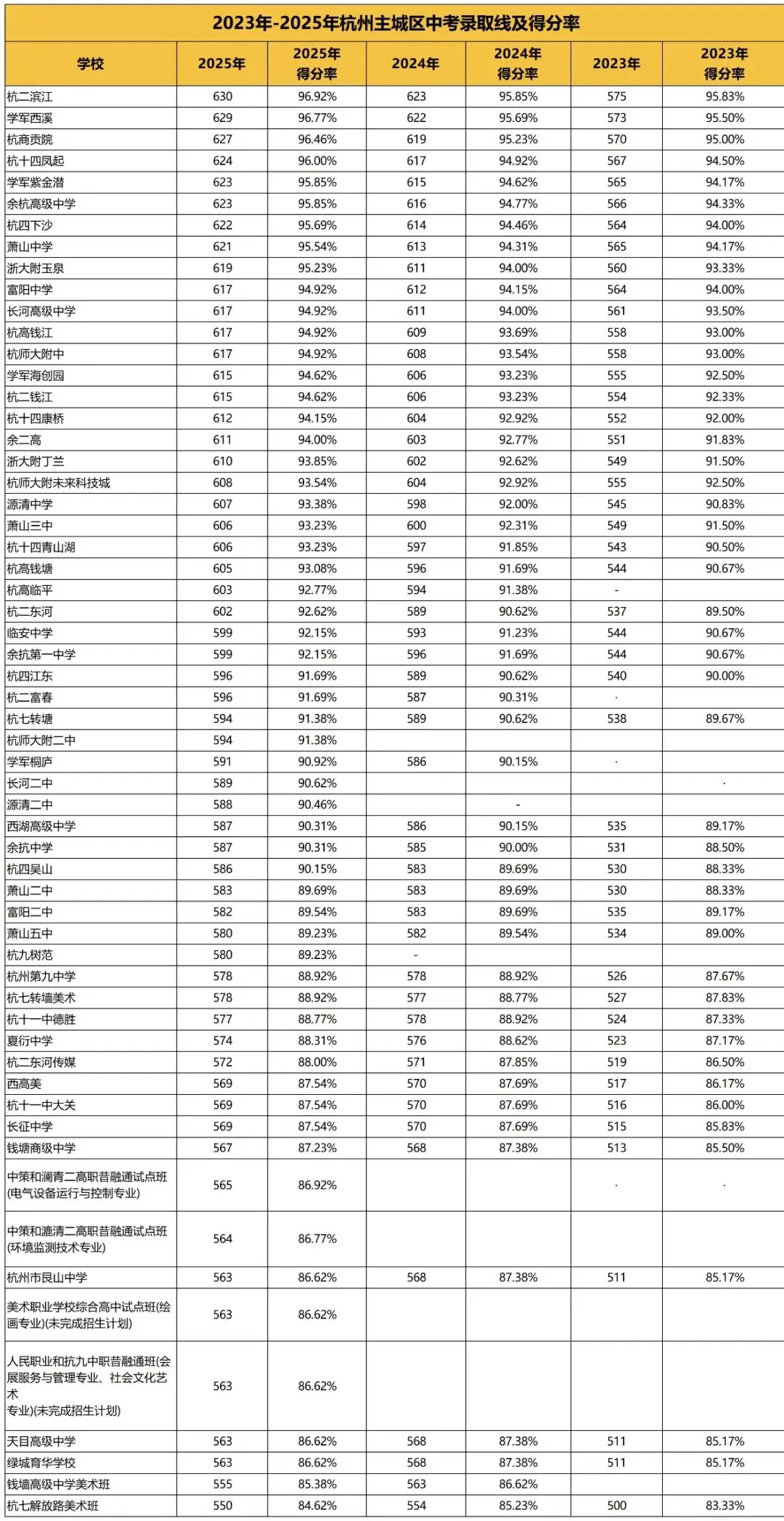 2026中考参考!杭州主城区各高中近三年录取线全汇总~ 第4张
