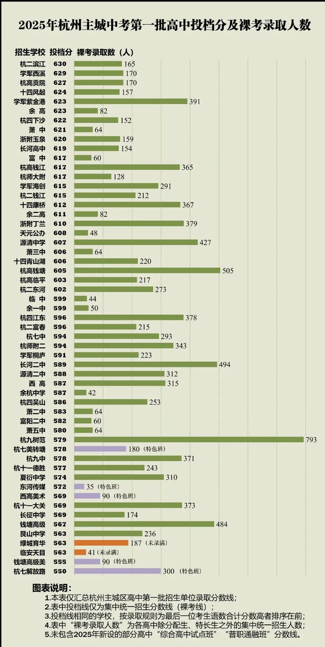 2026中考参考!杭州主城区各高中近三年录取线全汇总~ 第5张