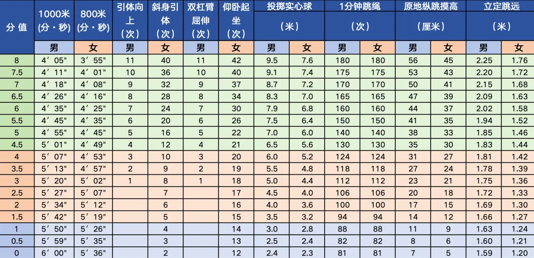 中考体测进行时!中考体育现场考试评分标准请收藏!还没有满分的同学请抓紧训练!蒙特尔社区上门体能私教助力小蒙友体育! 第6张