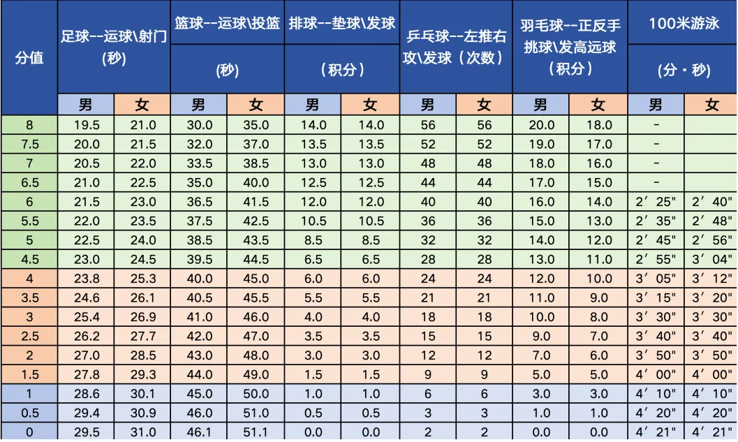 中考体测进行时!中考体育现场考试评分标准请收藏!还没有满分的同学请抓紧训练!蒙特尔社区上门体能私教助力小蒙友体育! 第8张