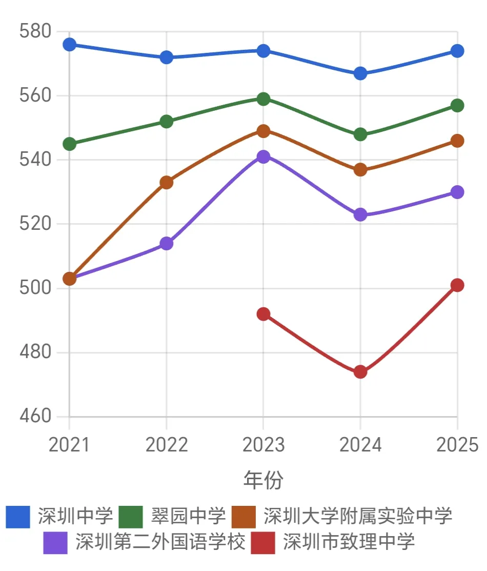 近5年深圳中考公办高中录取分数线!直观展现历年变化趋势! 第2张