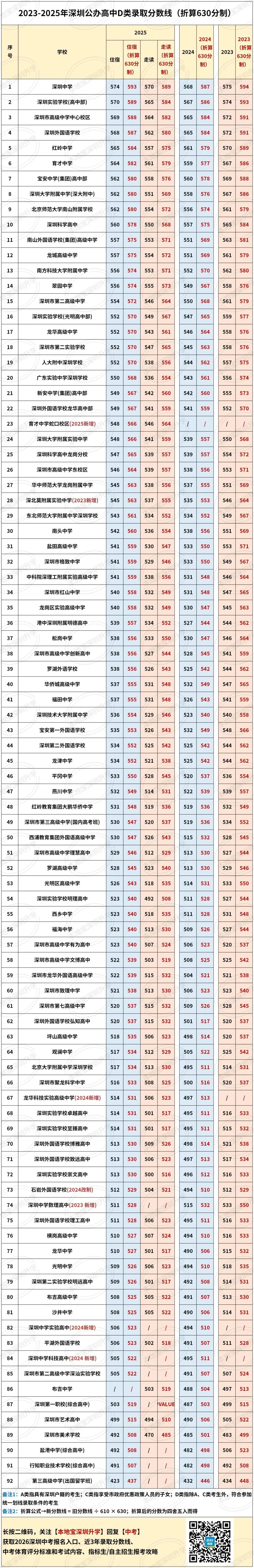 近5年深圳中考公办高中录取分数线!直观展现历年变化趋势! 第11张