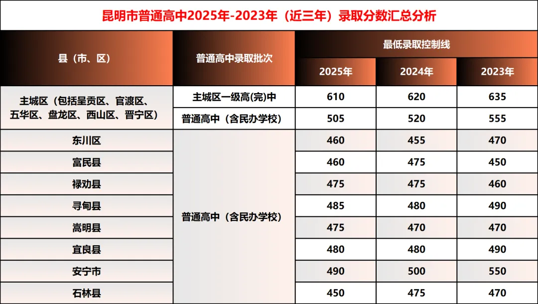 【2026年云南中考】云南省2025年各地州中考录取分数线汇总(含各地州2024年数据对比) 第4张
