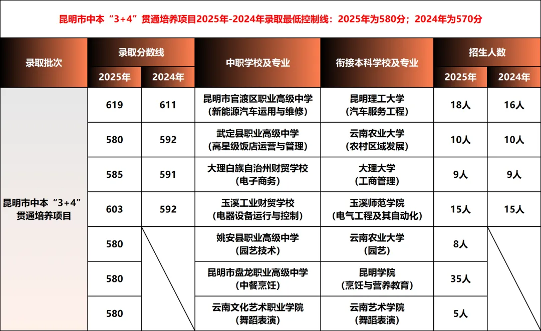 【2026年云南中考】云南省2025年各地州中考录取分数线汇总(含各地州2024年数据对比) 第5张