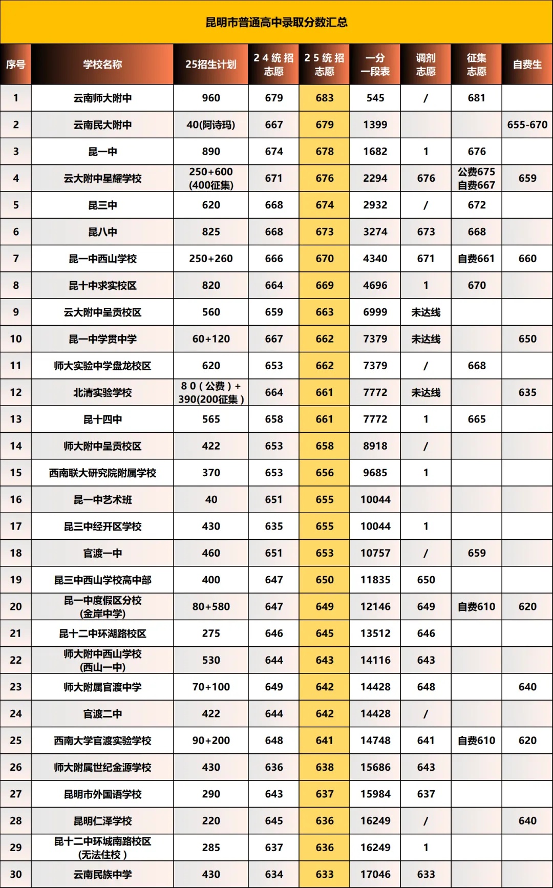 【2026年云南中考】云南省2025年各地州中考录取分数线汇总(含各地州2024年数据对比) 第6张