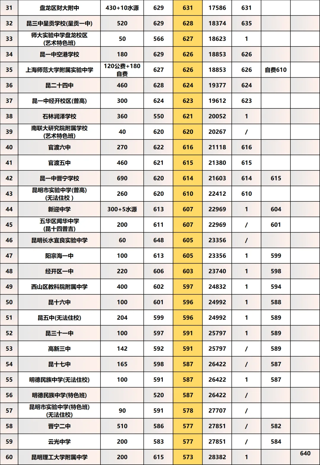 【2026年云南中考】云南省2025年各地州中考录取分数线汇总(含各地州2024年数据对比) 第7张