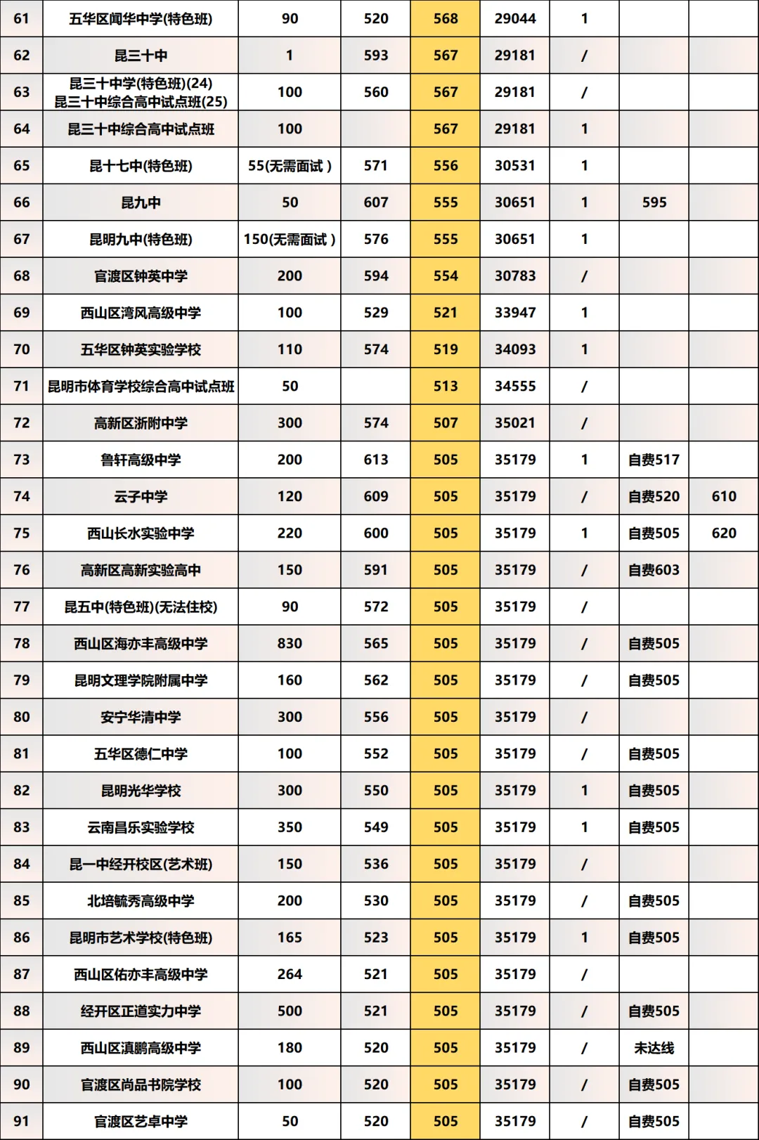 【2026年云南中考】云南省2025年各地州中考录取分数线汇总(含各地州2024年数据对比) 第8张