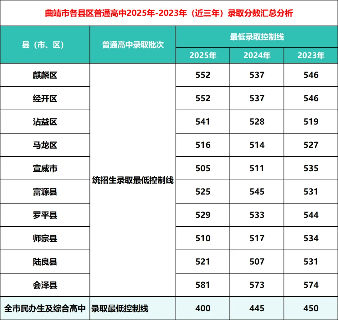 【2026年云南中考】云南省2025年各地州中考录取分数线汇总(含各地州2024年数据对比) 第9张