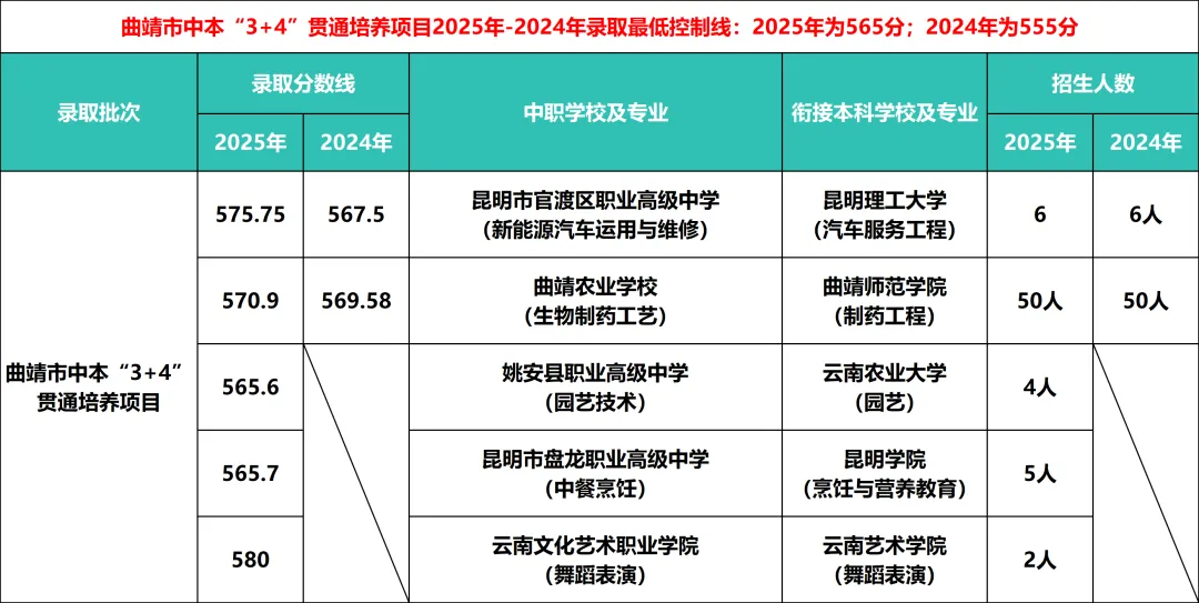 【2026年云南中考】云南省2025年各地州中考录取分数线汇总(含各地州2024年数据对比) 第10张