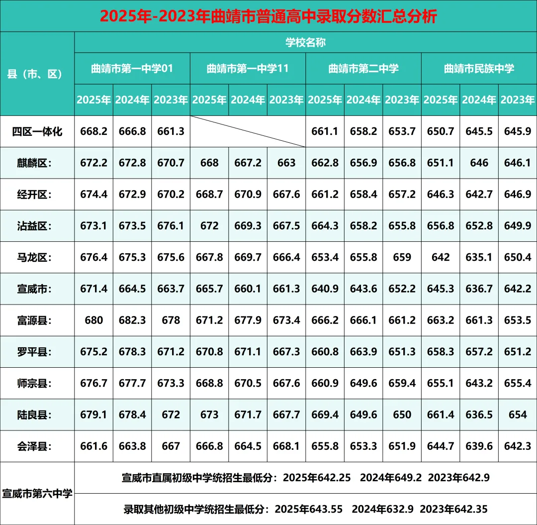 【2026年云南中考】云南省2025年各地州中考录取分数线汇总(含各地州2024年数据对比) 第11张