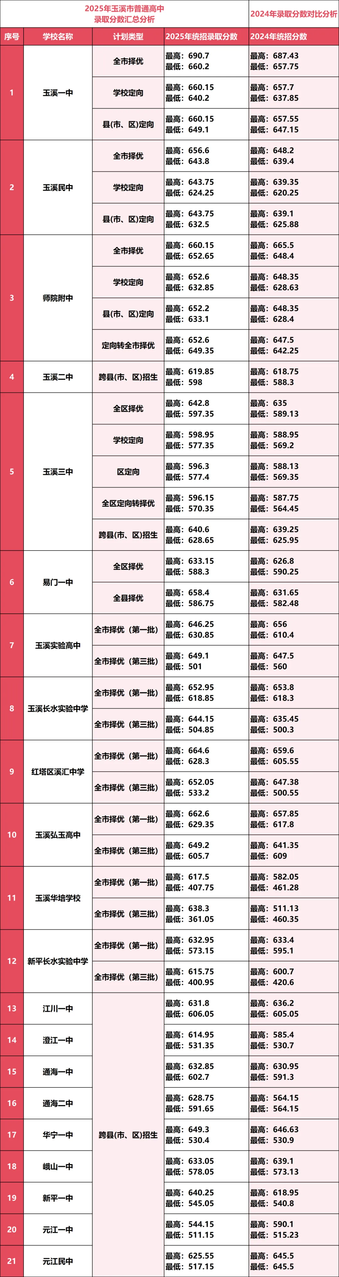【2026年云南中考】云南省2025年各地州中考录取分数线汇总(含各地州2024年数据对比) 第13张