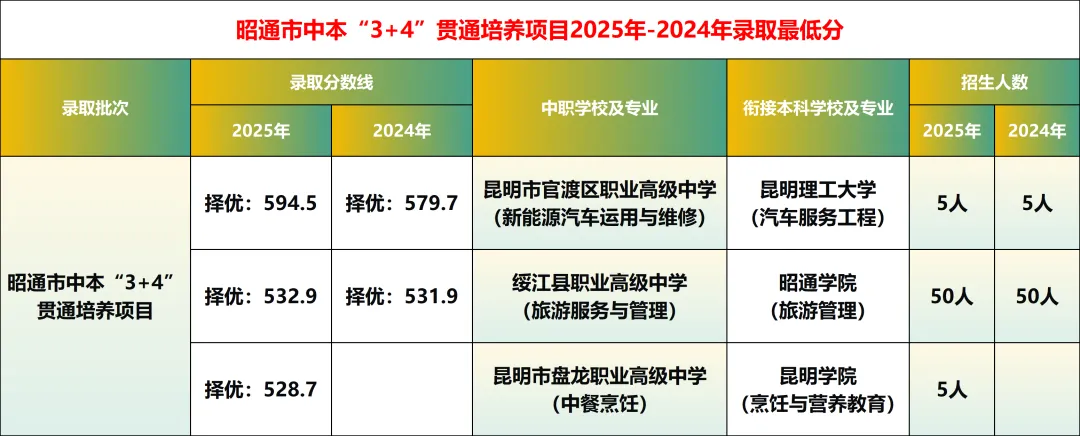 【2026年云南中考】云南省2025年各地州中考录取分数线汇总(含各地州2024年数据对比) 第14张