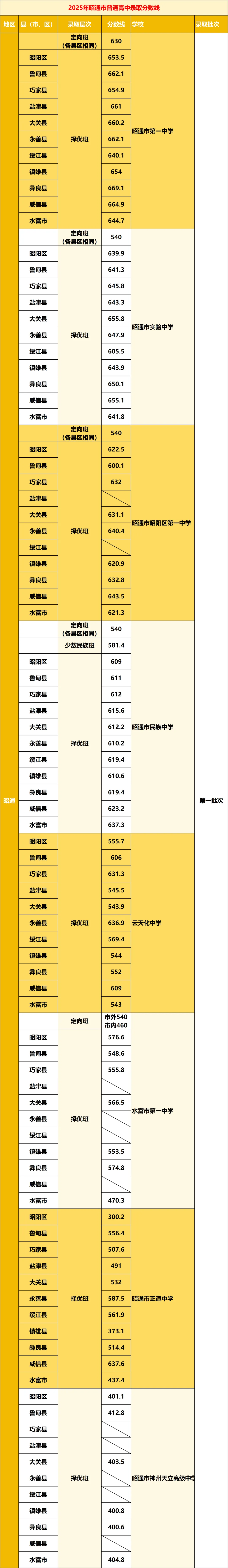 【2026年云南中考】云南省2025年各地州中考录取分数线汇总(含各地州2024年数据对比) 第15张
