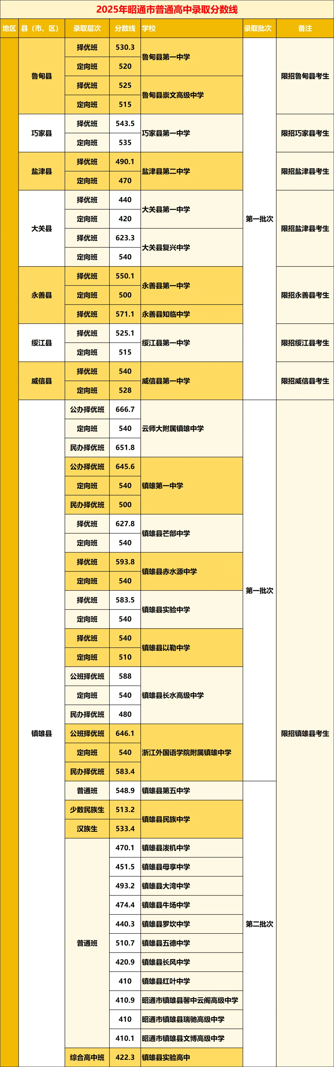 【2026年云南中考】云南省2025年各地州中考录取分数线汇总(含各地州2024年数据对比) 第16张