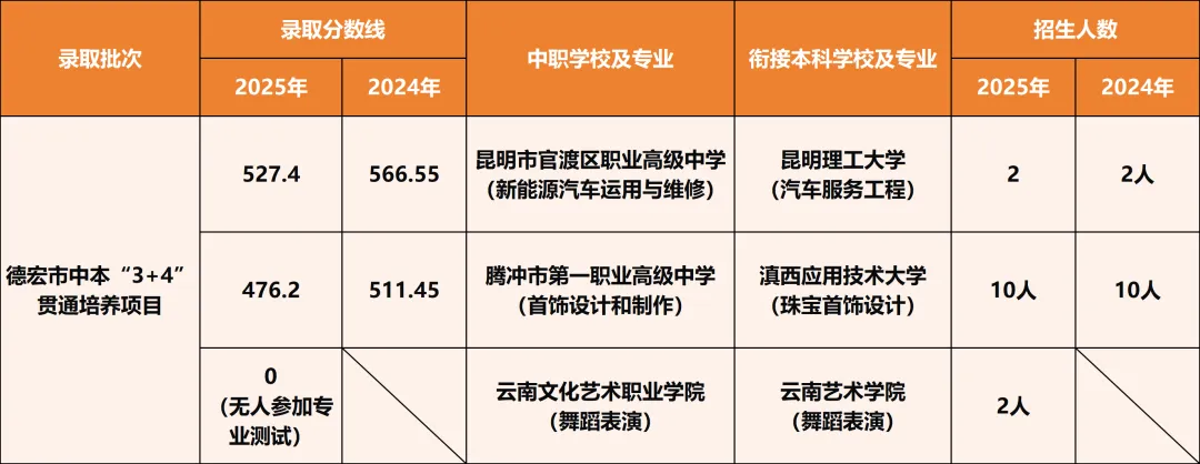 【2026年云南中考】云南省2025年各地州中考录取分数线汇总(含各地州2024年数据对比) 第17张