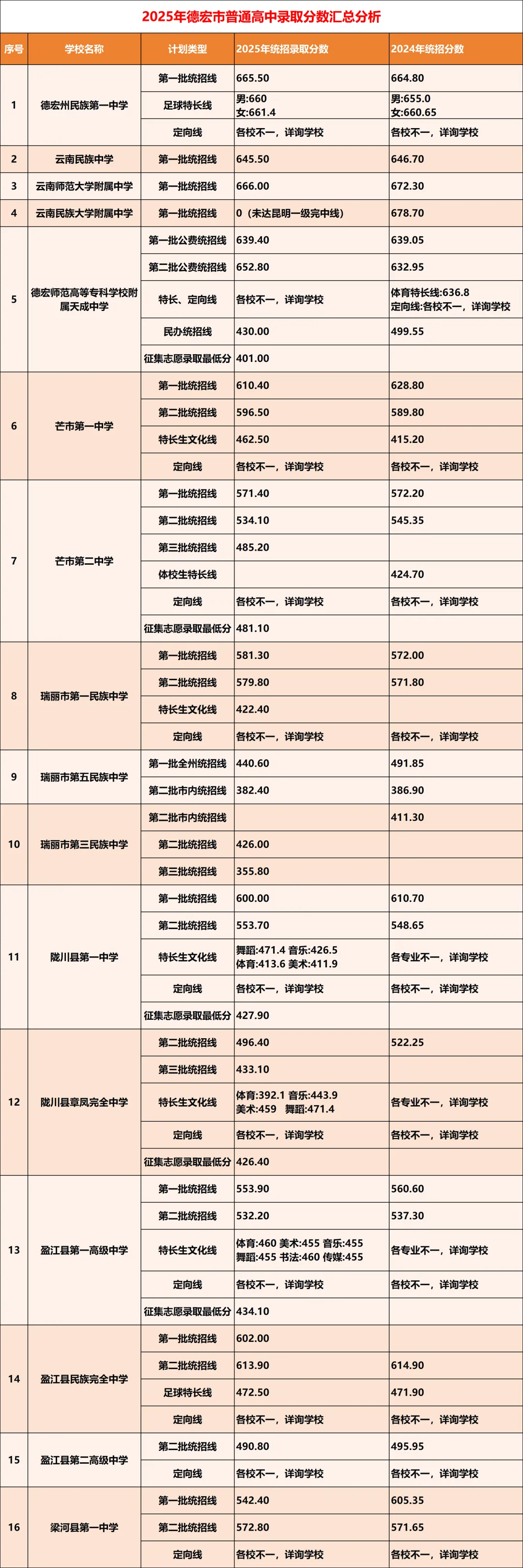 【2026年云南中考】云南省2025年各地州中考录取分数线汇总(含各地州2024年数据对比) 第18张