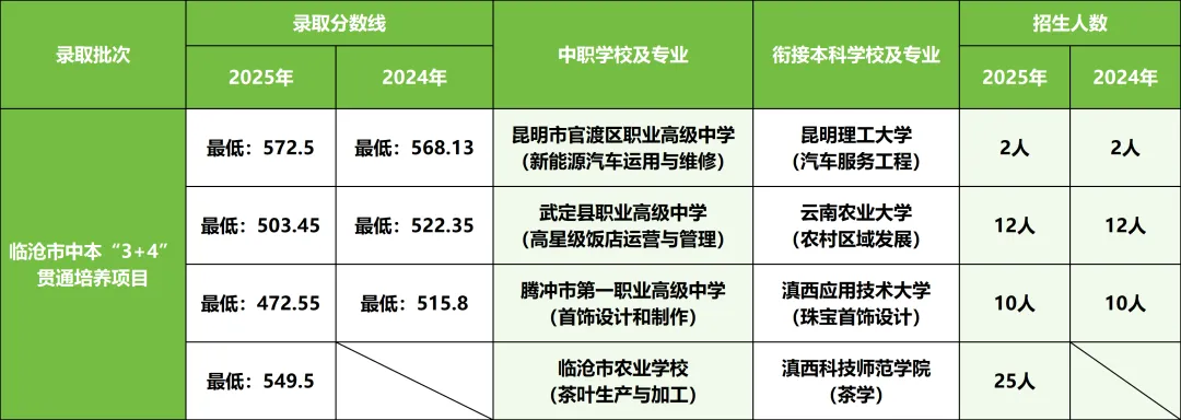【2026年云南中考】云南省2025年各地州中考录取分数线汇总(含各地州2024年数据对比) 第19张