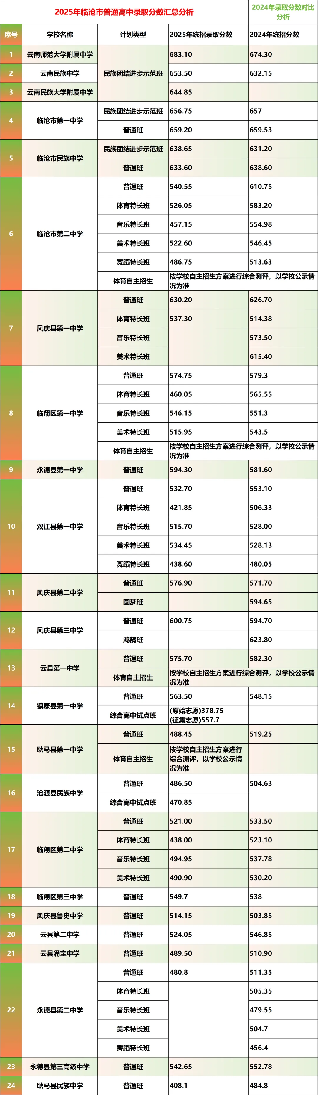 【2026年云南中考】云南省2025年各地州中考录取分数线汇总(含各地州2024年数据对比) 第20张