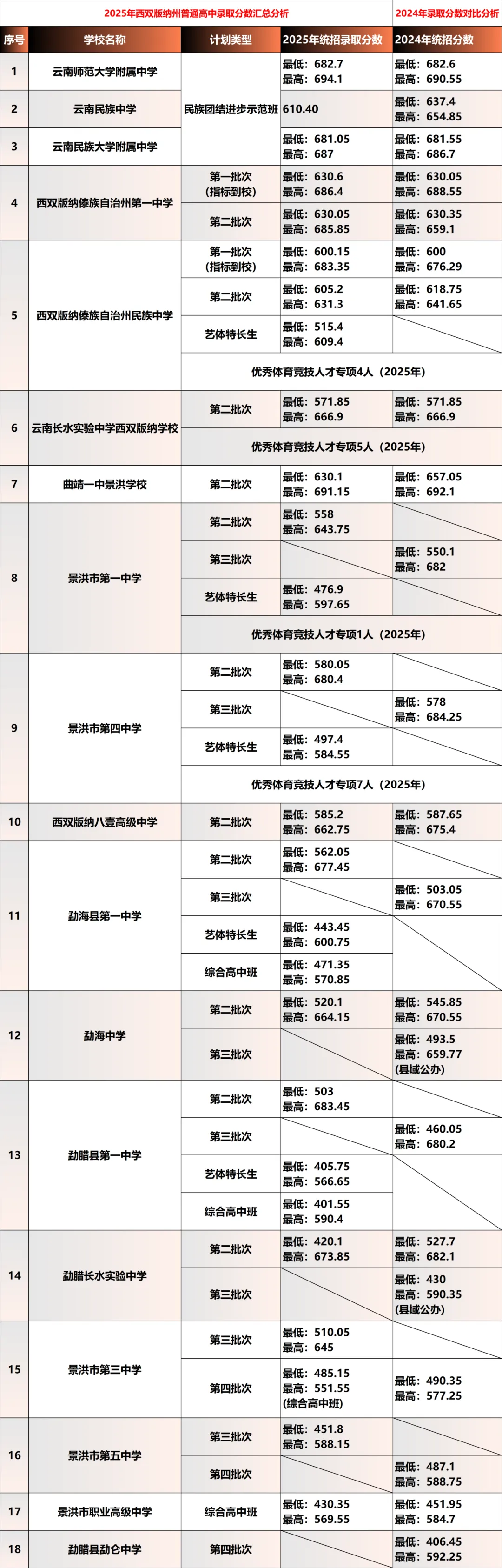 【2026年云南中考】云南省2025年各地州中考录取分数线汇总(含各地州2024年数据对比) 第22张