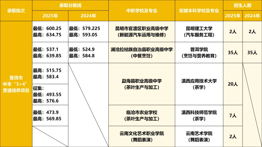 【2026年云南中考】云南省2025年各地州中考录取分数线汇总(含各地州2024年数据对比) 第23张