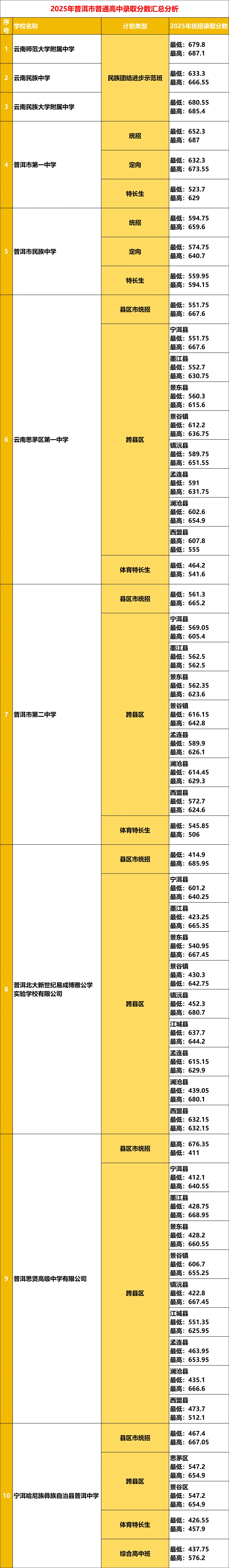 【2026年云南中考】云南省2025年各地州中考录取分数线汇总(含各地州2024年数据对比) 第24张
