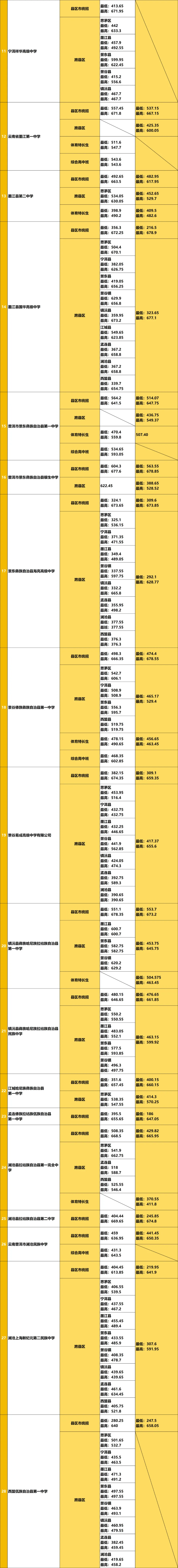 【2026年云南中考】云南省2025年各地州中考录取分数线汇总(含各地州2024年数据对比) 第25张