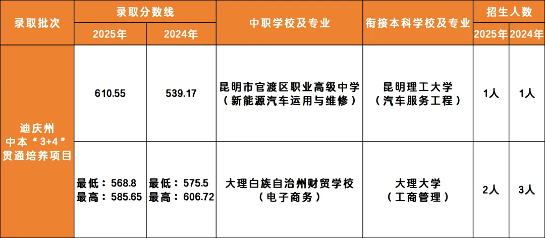 【2026年云南中考】云南省2025年各地州中考录取分数线汇总(含各地州2024年数据对比) 第26张