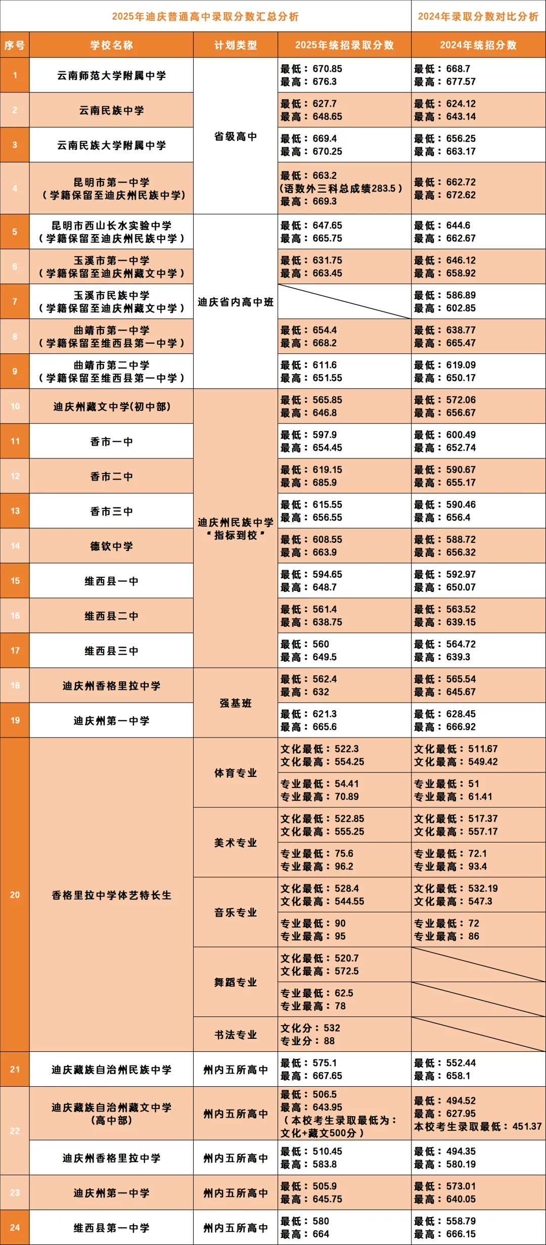【2026年云南中考】云南省2025年各地州中考录取分数线汇总(含各地州2024年数据对比) 第27张