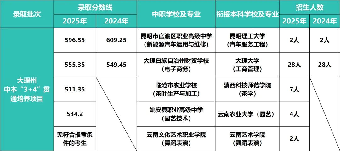 【2026年云南中考】云南省2025年各地州中考录取分数线汇总(含各地州2024年数据对比) 第28张