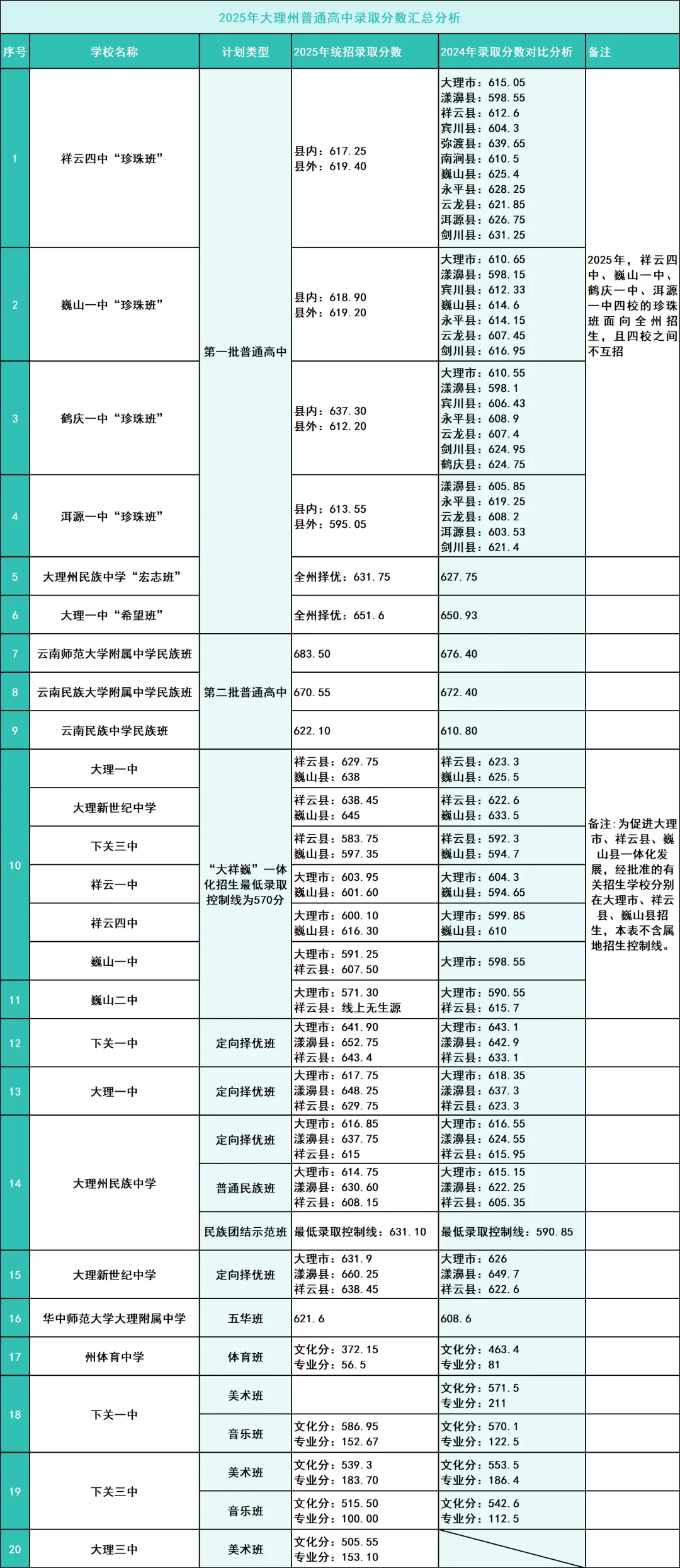 【2026年云南中考】云南省2025年各地州中考录取分数线汇总(含各地州2024年数据对比) 第29张