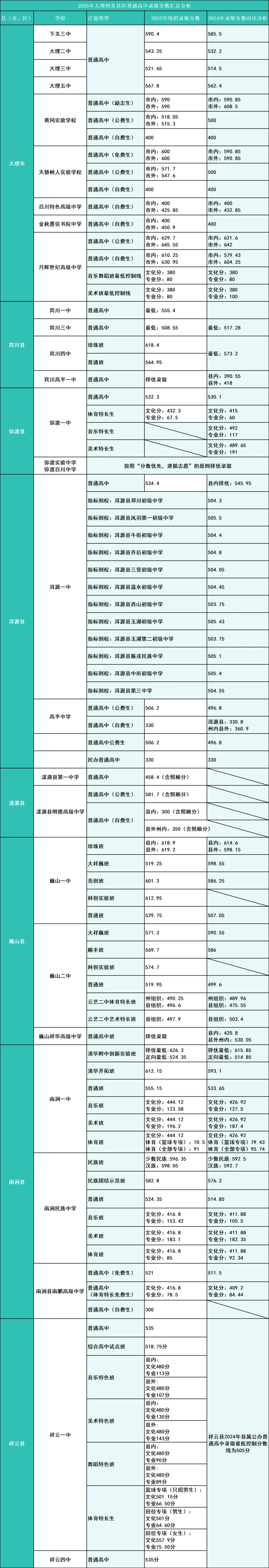 【2026年云南中考】云南省2025年各地州中考录取分数线汇总(含各地州2024年数据对比) 第30张