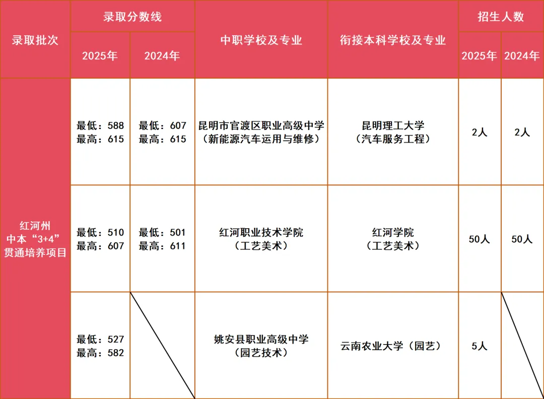 【2026年云南中考】云南省2025年各地州中考录取分数线汇总(含各地州2024年数据对比) 第31张