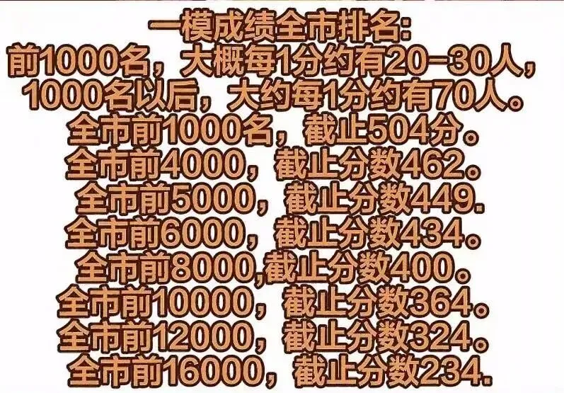 滕州中考家长必看!一模排名+25年高中录取参考全整理,助力孩子冲刺目标校! 第1张