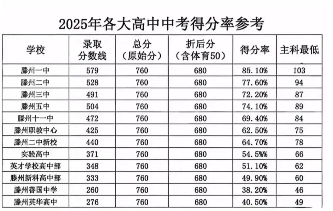 滕州中考家长必看!一模排名+25年高中录取参考全整理,助力孩子冲刺目标校! 第2张