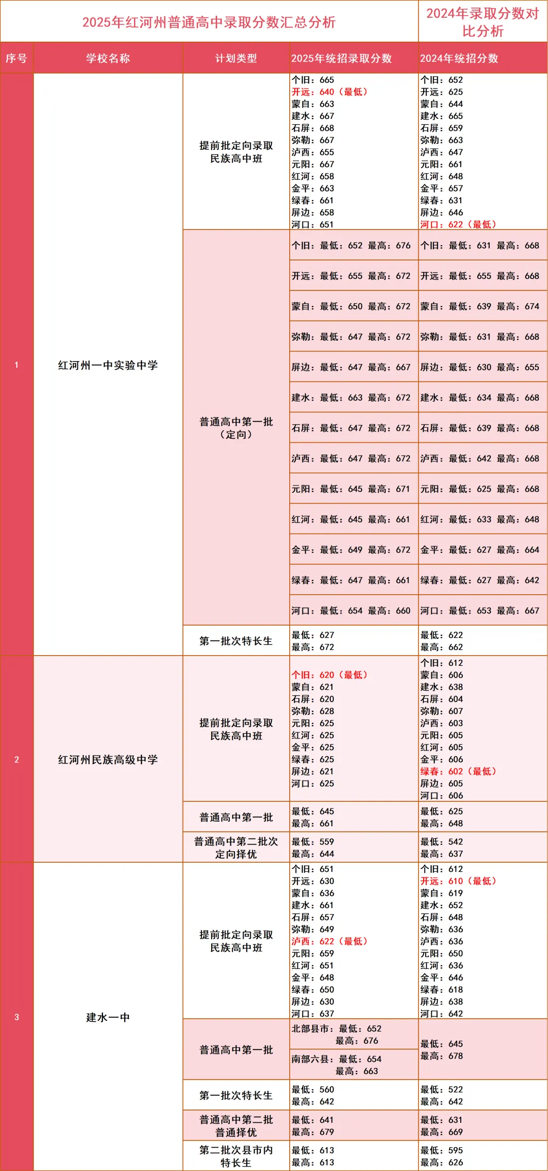 【2026年云南中考】云南省2025年各地州中考录取分数线汇总(含各地州2024年数据对比) 第32张