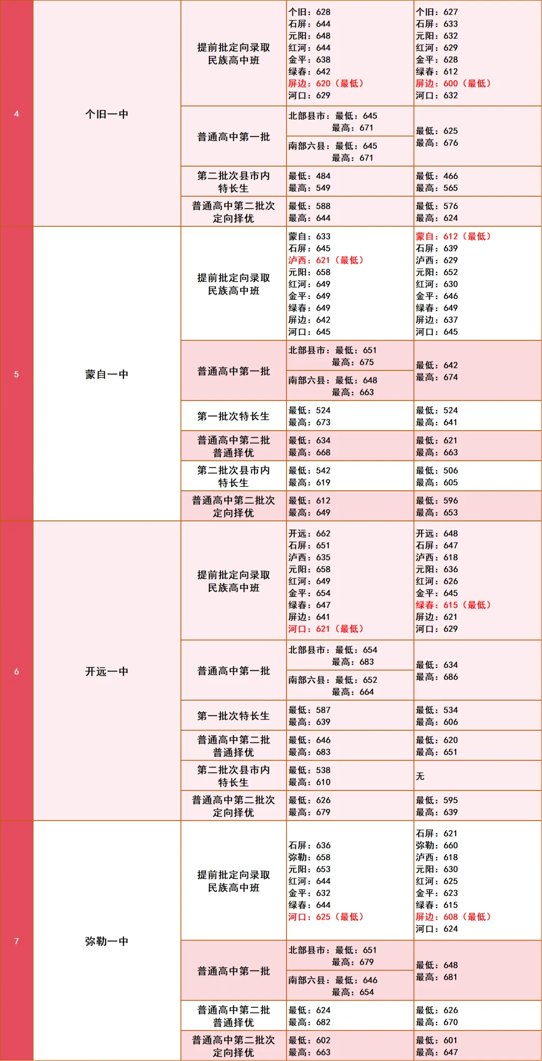 【2026年云南中考】云南省2025年各地州中考录取分数线汇总(含各地州2024年数据对比) 第33张