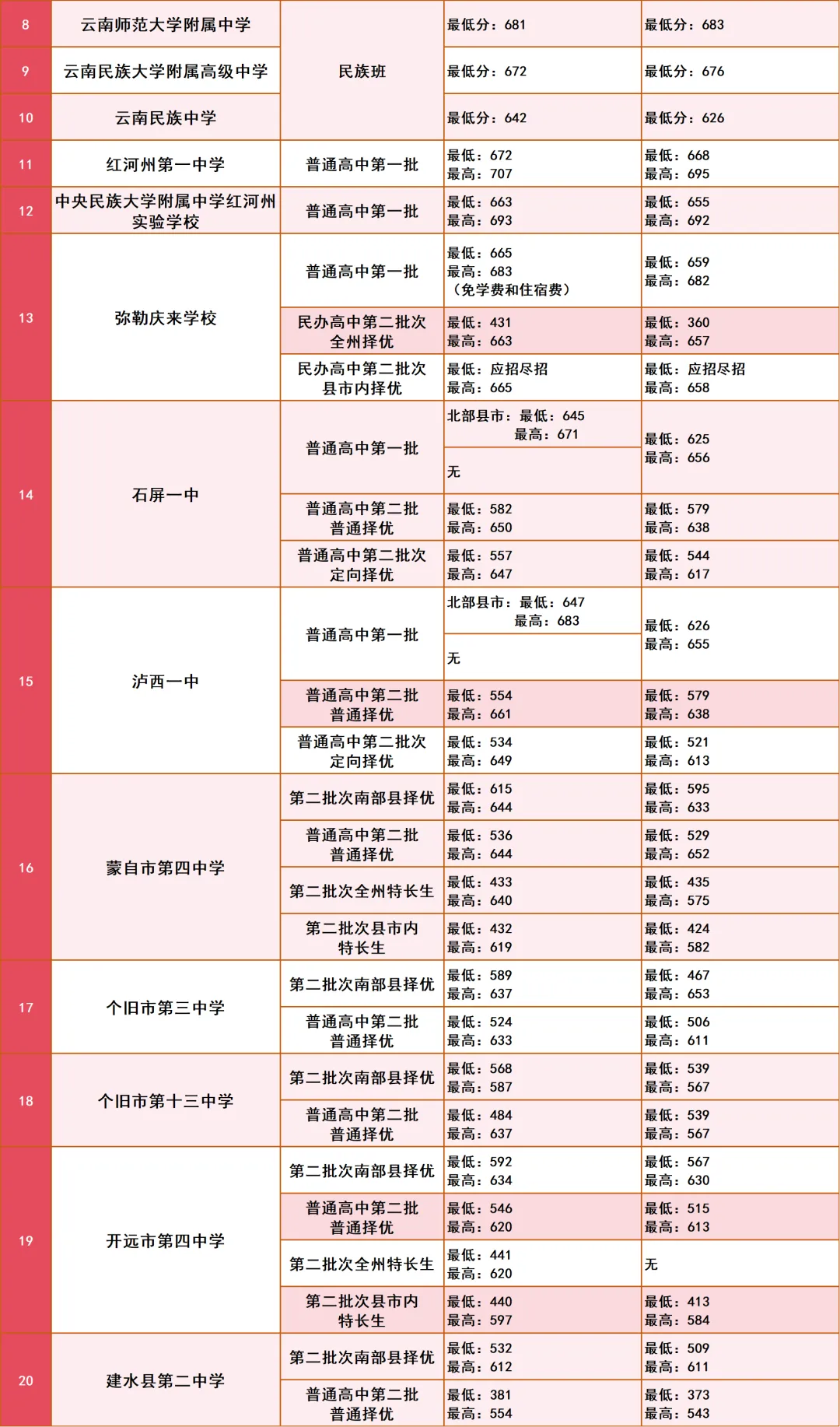 【2026年云南中考】云南省2025年各地州中考录取分数线汇总(含各地州2024年数据对比) 第34张