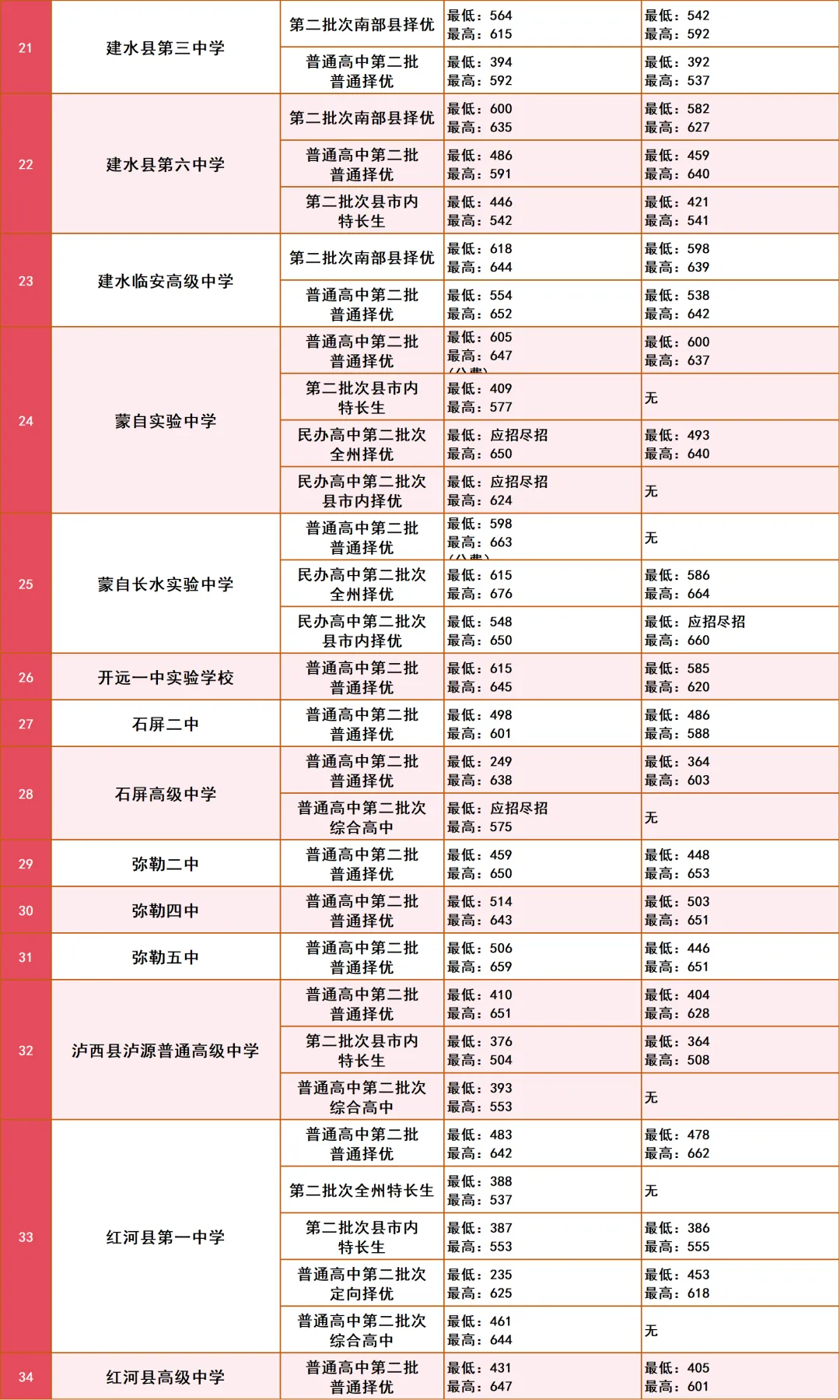 【2026年云南中考】云南省2025年各地州中考录取分数线汇总(含各地州2024年数据对比) 第35张
