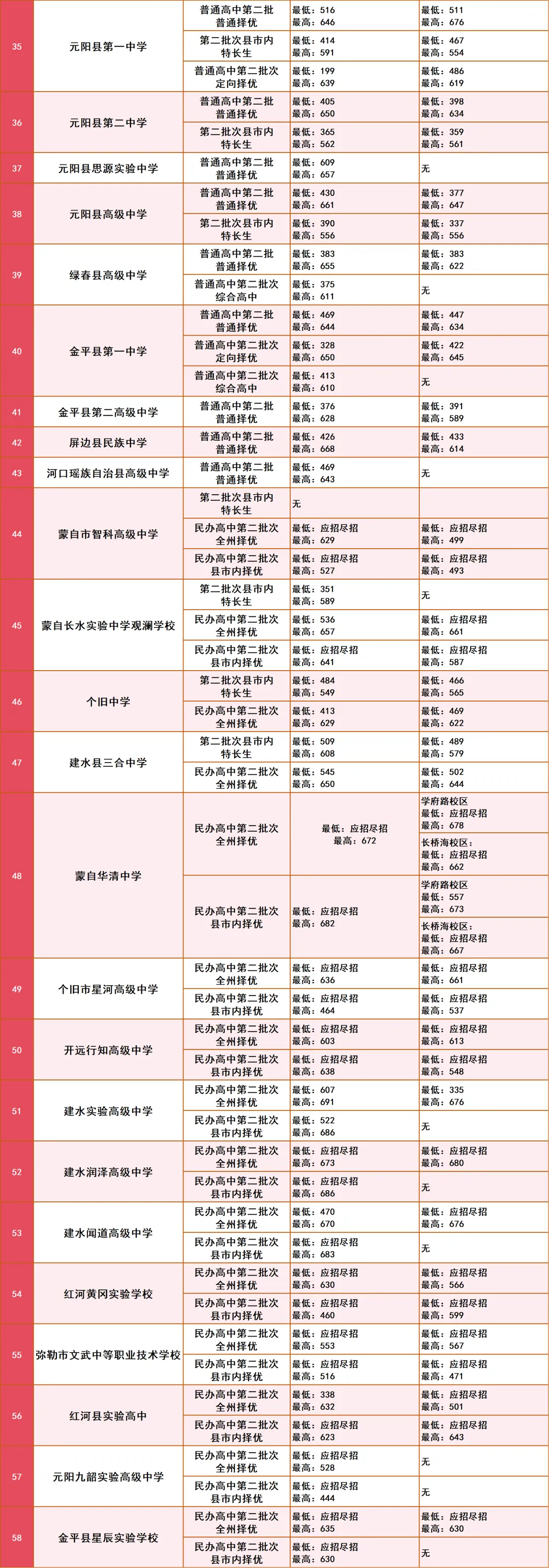 【2026年云南中考】云南省2025年各地州中考录取分数线汇总(含各地州2024年数据对比) 第36张