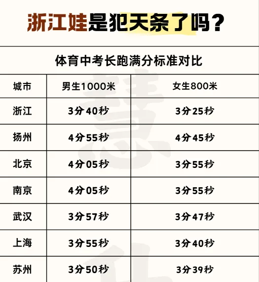 炸锅!杭州中考体育长跑满分全国最高!! 家长呼吁降标,官方回应藏关键信号 第2张