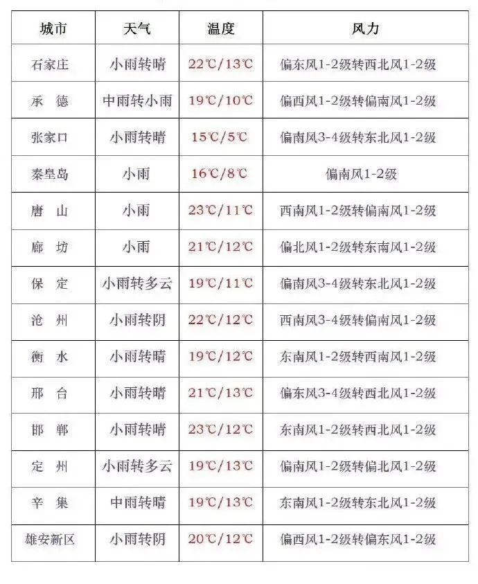 直冲30℃+10级风!河北大部有雨;中考计分方式调整!多地官宣;22批次化妆品不合格;别等不适才检查!这种癌发现多是中晚期→|新闻晨报 第6张